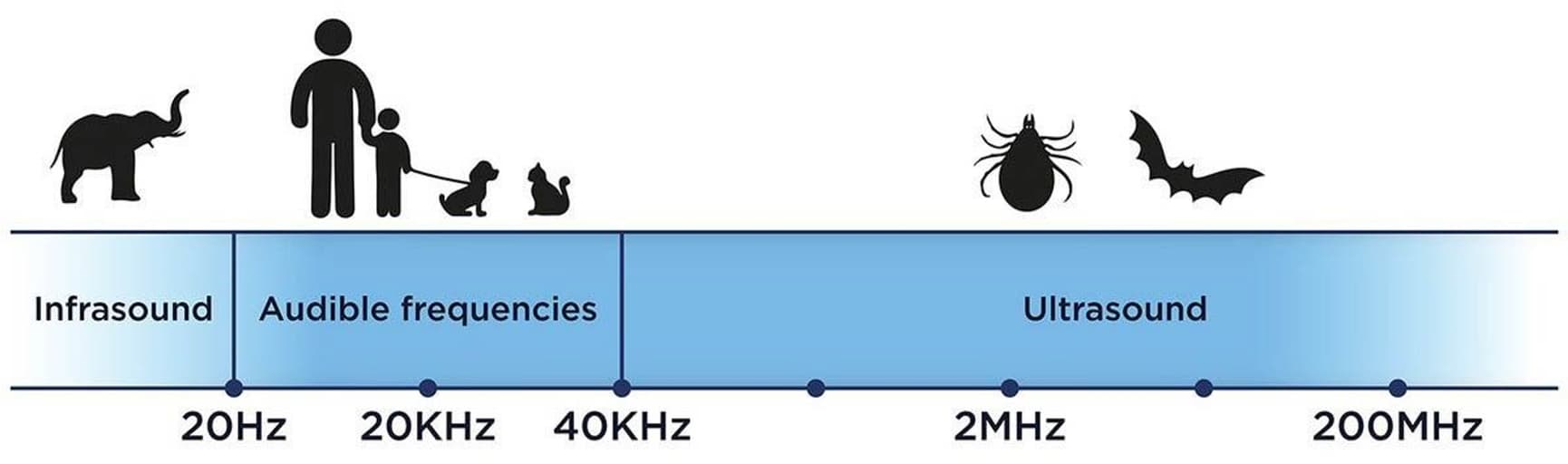 MINI DOG Ultrasonic Tick Repeller, view: 9