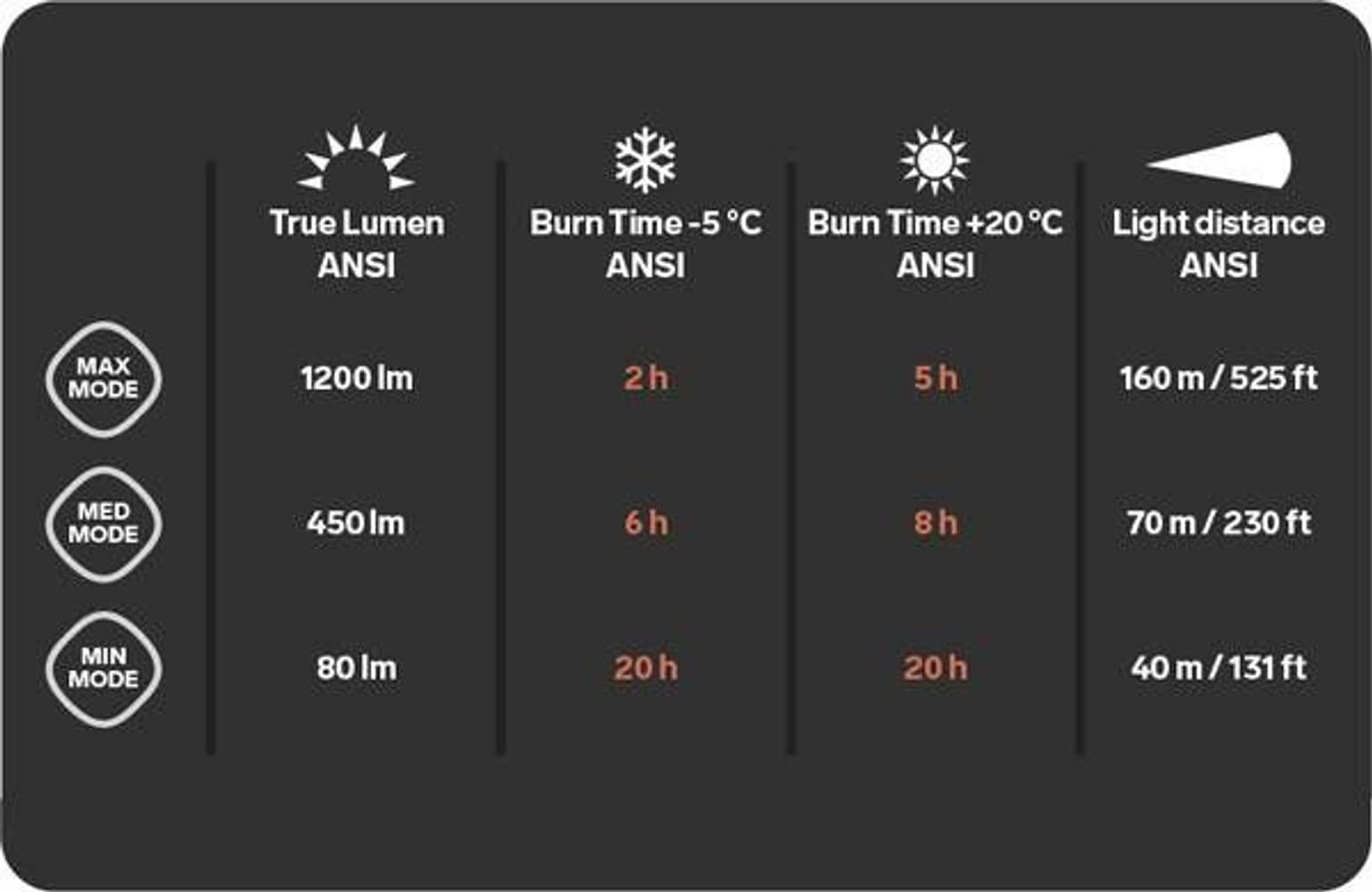 Trail Speed 5X 1200 lm 3,5 Ah, view: 1