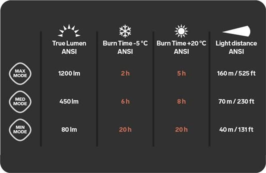 Trail Speed 5X 1200 lm 3,5 Ah, view: 1
