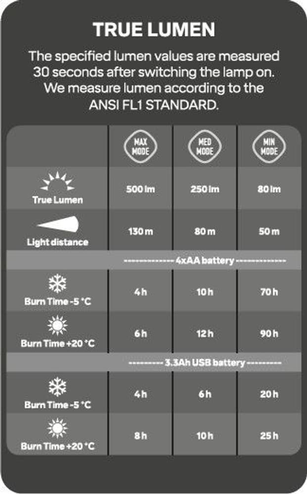 Pannlampa Cross Trail 5 Ultra 500 lumen, view: 4