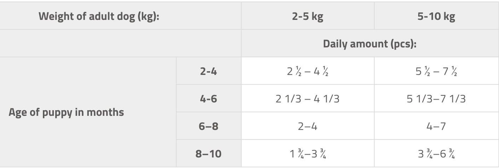 Mini Pouch, Puppy Lamb fillets in gravy 85g, view: 2